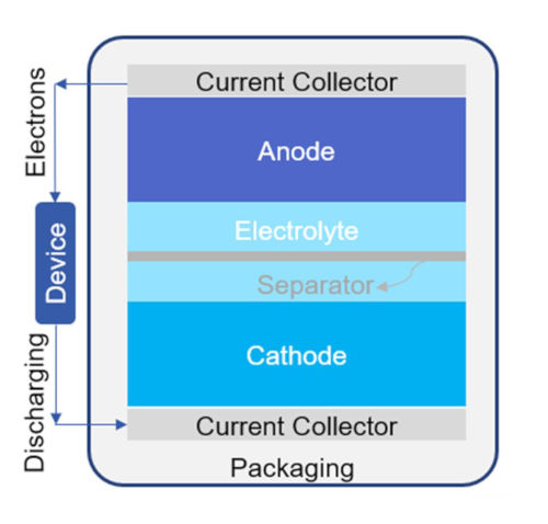 ¿Cambiar a tecnología de baterías de estado sólido?