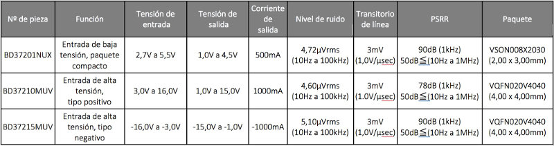 tabla CI rohm audio LDO w