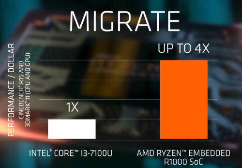  Legenda 2: Non solo la pura potenza di elaborazione dei processori AMD Ryzen Embedded V1000/R1000 è notevole, ma anche il rapporto prestazioni/prezzo è molto interessante.