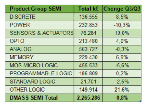 evolucion componentes SEMI europa Q3 2025 w