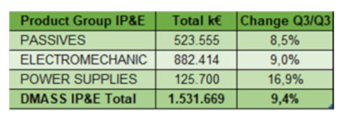evolucion componentes electronicos europa Q3 2025 w