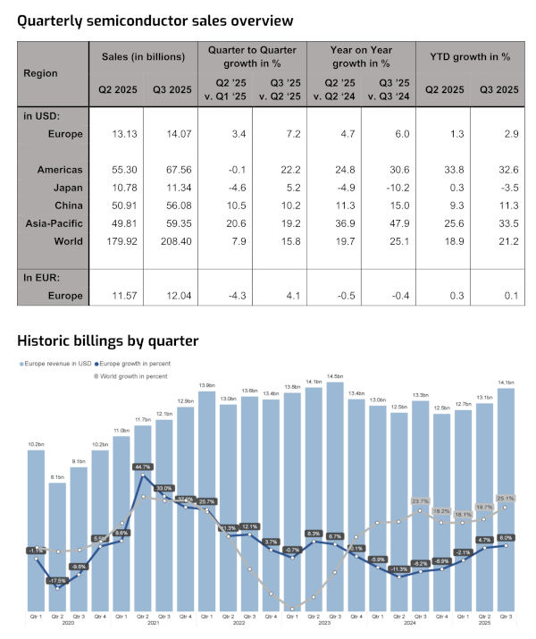 graficos semiconductores europa Q3 2025 w