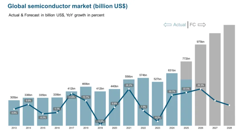 Grafico del Mercado mundial de semiconductores 