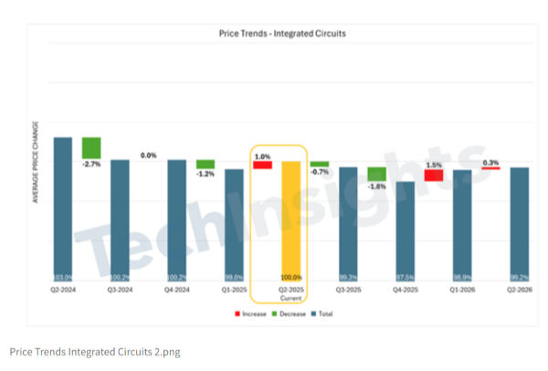 tendencia precios circuitos integrados