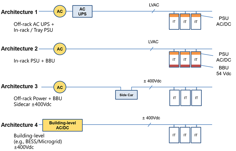 Diagrama de arquitectura de energía para servidores de IA
