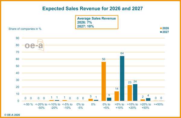 Ingresos esperados en electrónica impresa 2026-2027