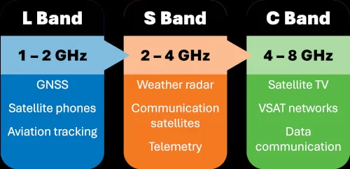 bandas satelite