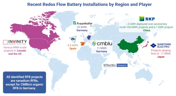 bateríias iflujoi redox instalados