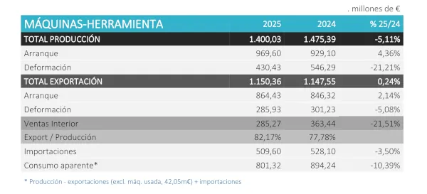 datos maquina herramienta 2025 2