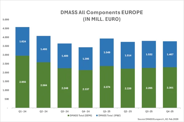 Gráfico componentes electrónicos en Europea 2025 (Q4)