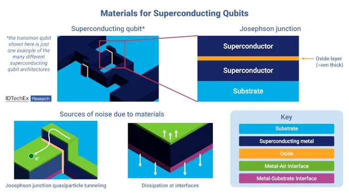 Materiales para chips superconductores para computación y sensores cuánticos