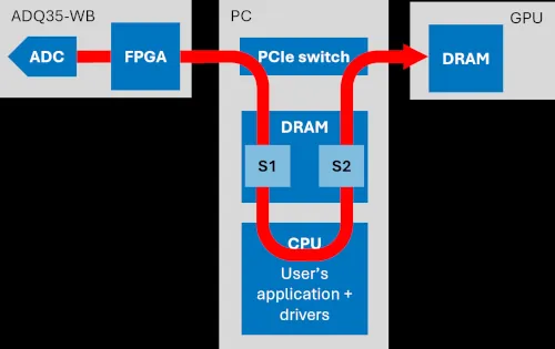 streaming convencional