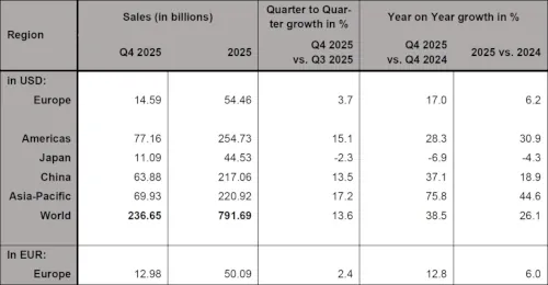 ventas trimestre 2025 semiconductores ESIA