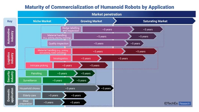 Robots humanoides 2026-2036: crecimiento industrial