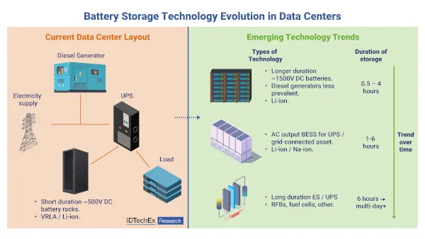 Evolución almacenamiento en baterías para CPDs - Fuente: IDtechex