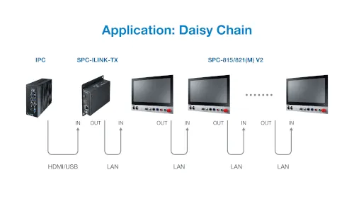 Chaîne en guirlande Advantech