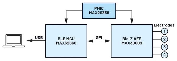 图 5. 具有 MAX32666、MAX20356 和 MAX30009 的生物阻抗测量系统的框图。.