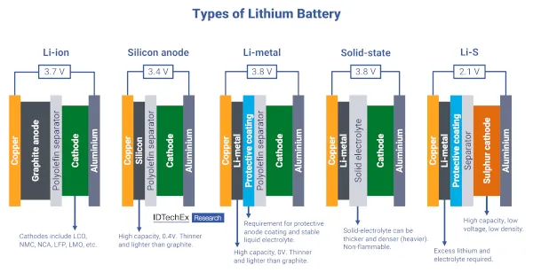 Mercado baterias para vehículo eléctrico hasta 2036