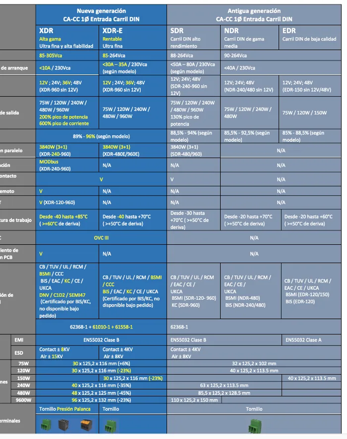 tabla caracteristicas fuentes mean well
