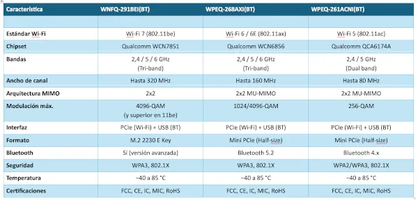 tabla modulos Wi Fi 5 6E 7