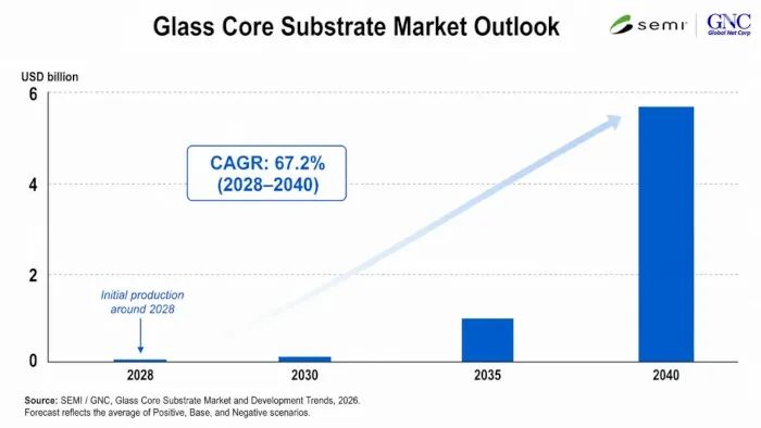 Sustratos con núcleo de vidrio: mercado, tendencias y previsiones hasta 2040 | Informe SEMI
