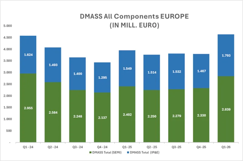 Mercado europeo de componentes electrónicos crece un 16,9 % impulsado por la IA y la demanda industrial