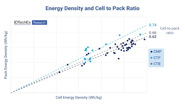 Baterías CTP y CTB en vehículos eléctricos: más autonomía y menor coste en la nueva generación de VE