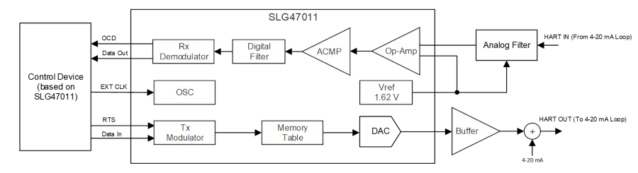 Esquema general del módem HART basado en el SLG47011