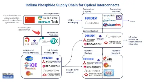 Indium phosphide is gaining prominence in photonic circuits for AI and data centers