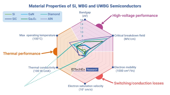 Semiconductores de potencia: SiC, GaN y materiales UWBG