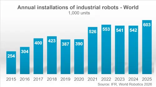 The global fleet reaches five million industrial robots in operation