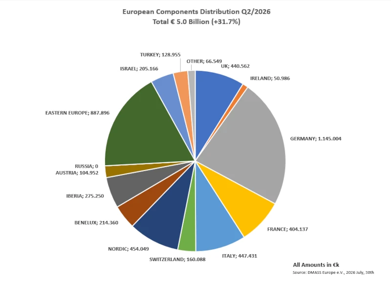 mercado europeo de componentes electrónicos 2026 Q2