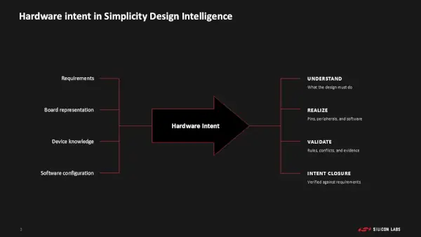 Silicon Labs integrates AI into IoT development with Simplicity AI SDK and Databricks