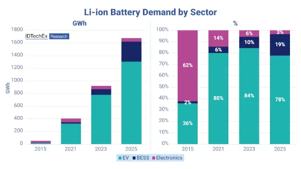 Lithium-Ionen-Batteriespeichersysteme werden im Jahr 2025 weltweit eine Installationskapazität von 318 GWh erreichen