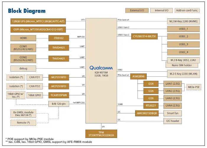Advantech ASR A503 block diagram