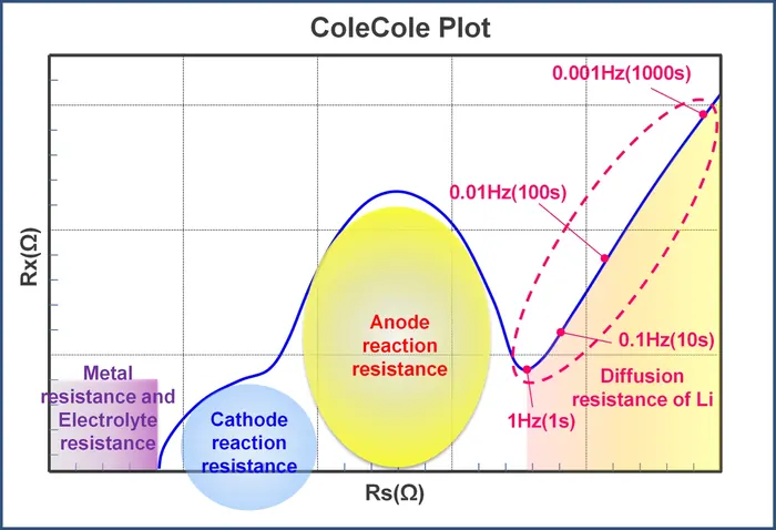 grafico di Cole impedenza della batteria di Cole 700px