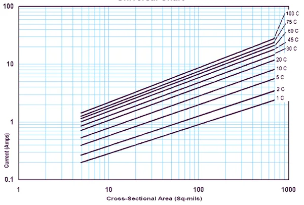 grafica control termico pcb