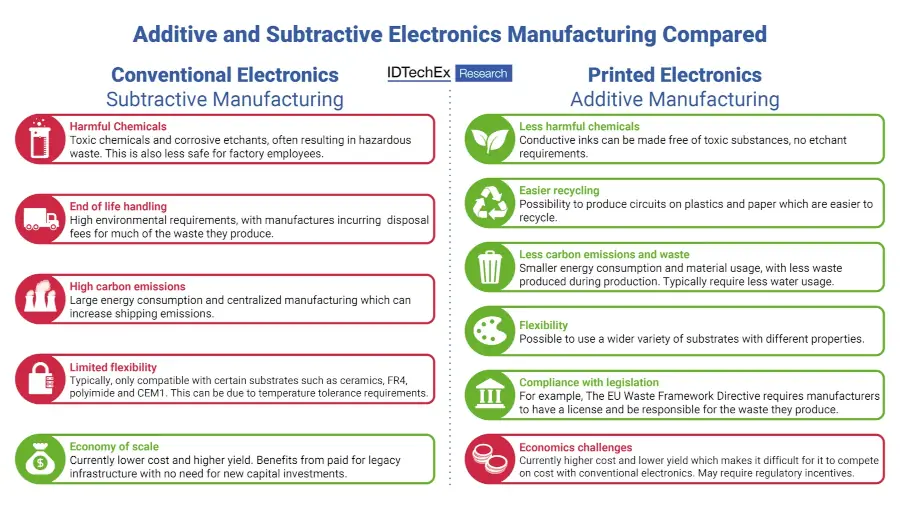 Die additive Fertigung von Elektronik kann die Emissionen um 80 % reduzieren und bis zu 95 % Wasser einsparen