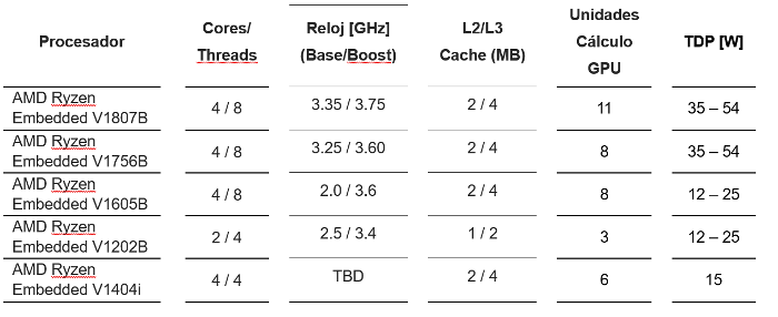 tabella q di tipo TR4 AMD congatec6